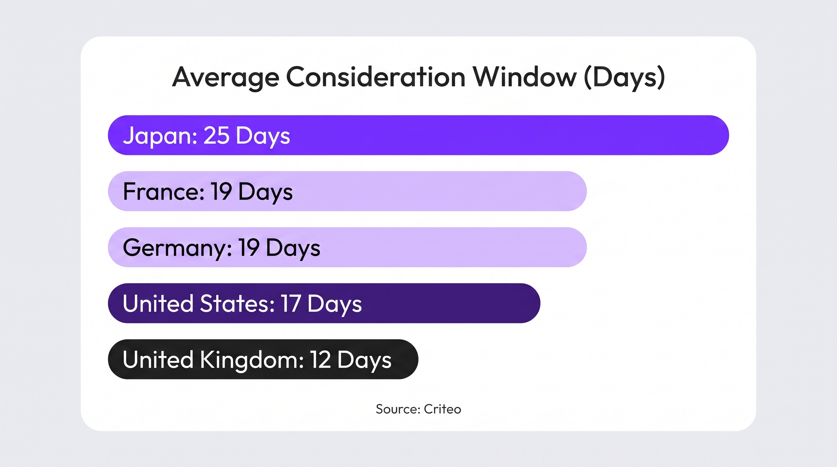 Average consideration window by country (days). Source: Criteo