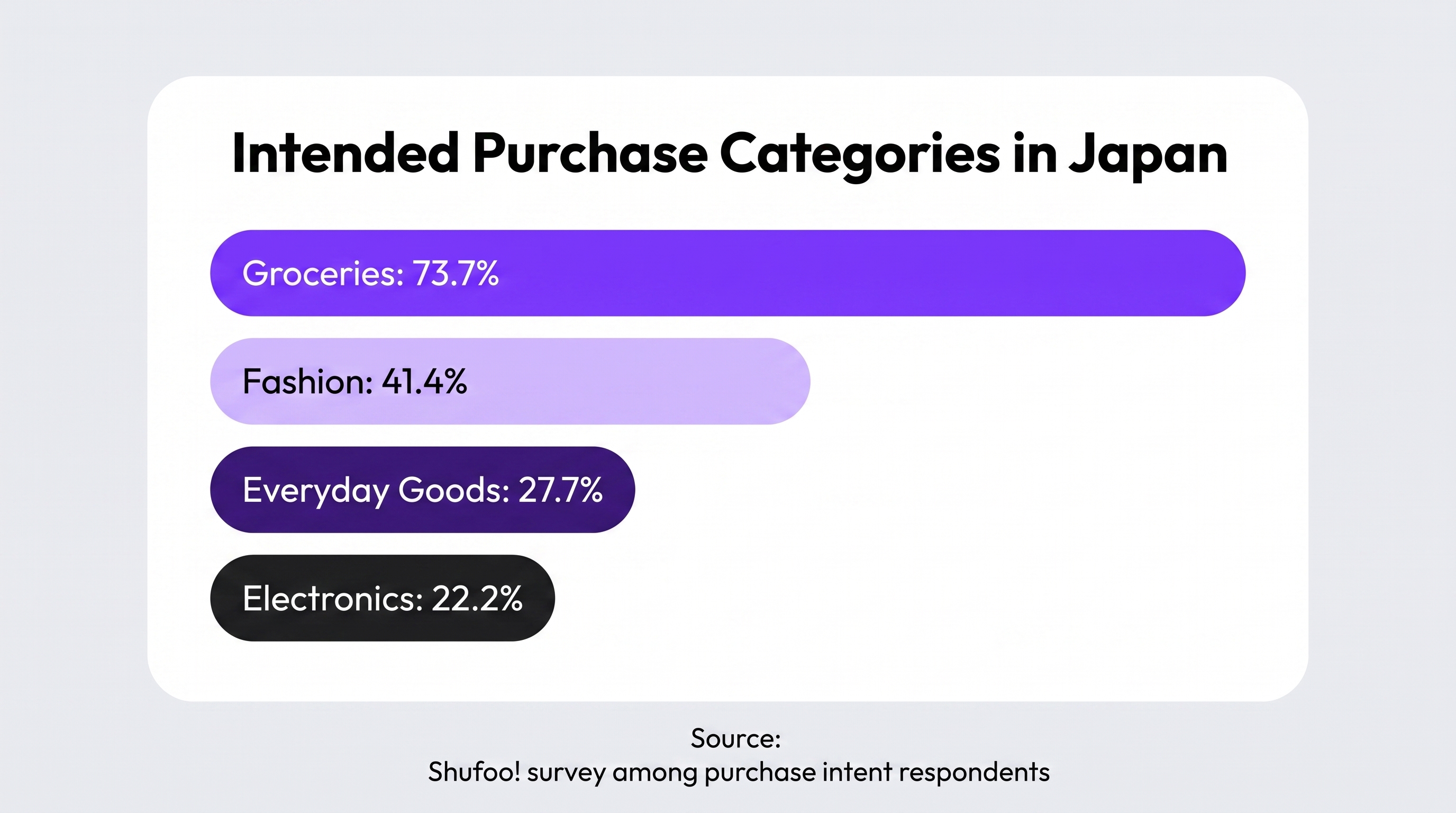 Intended purchase categories in Japan. Source: Shufoo! survey among purchase intent respondents