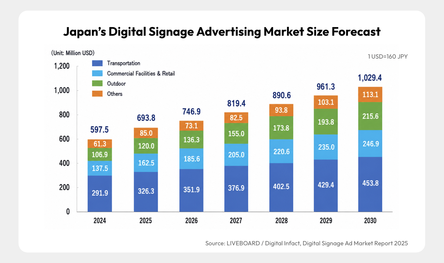 Japan DOOH Market