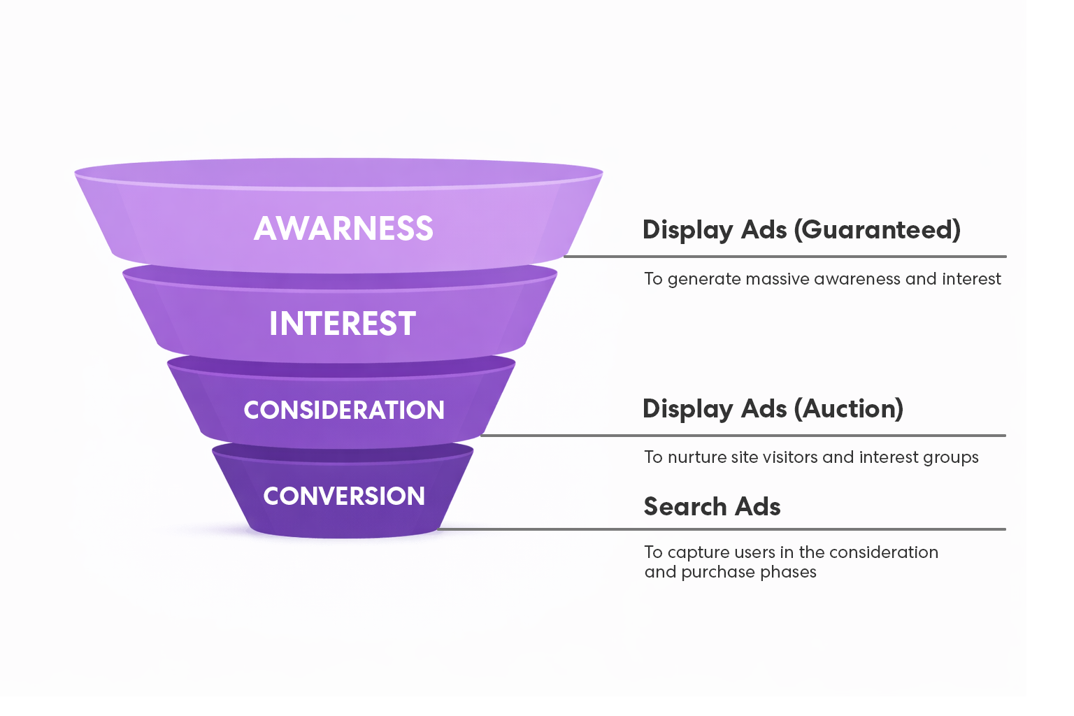 Lower Funnel: Use Search Ads to capture users in the consideration and purchase phases.