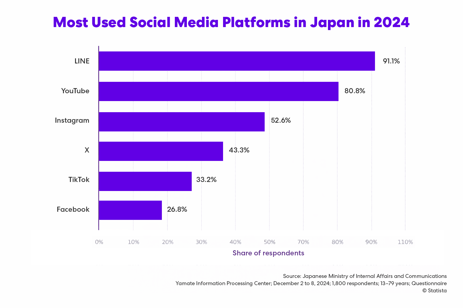 The Scale and Reach of the LINE Ecosystem