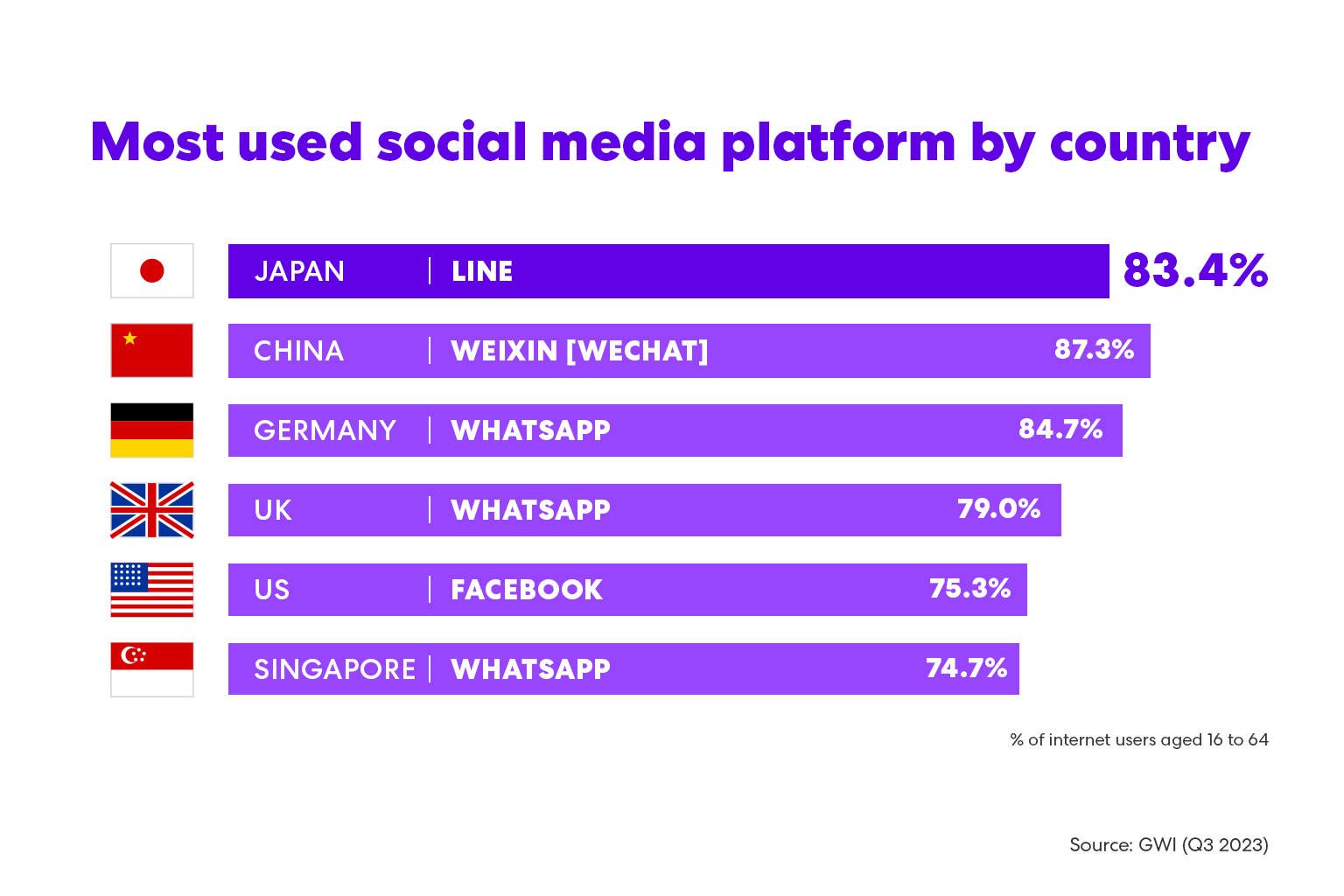 Most used social media platform by country