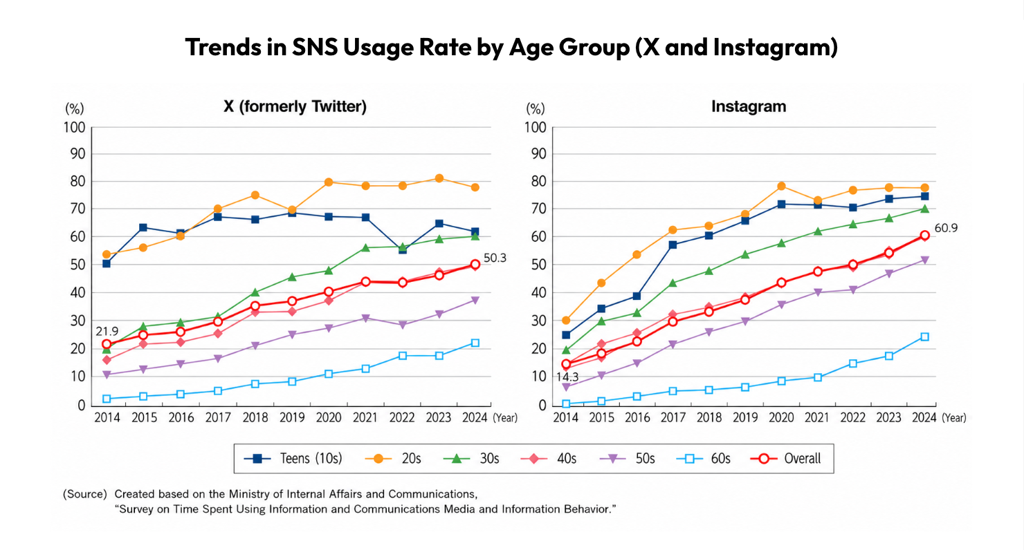 MIC_SNS Usage Rate